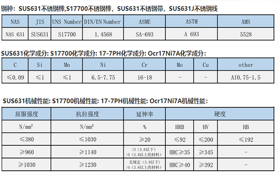 不銹鋼SUS631與SUS630什么區(qū)別